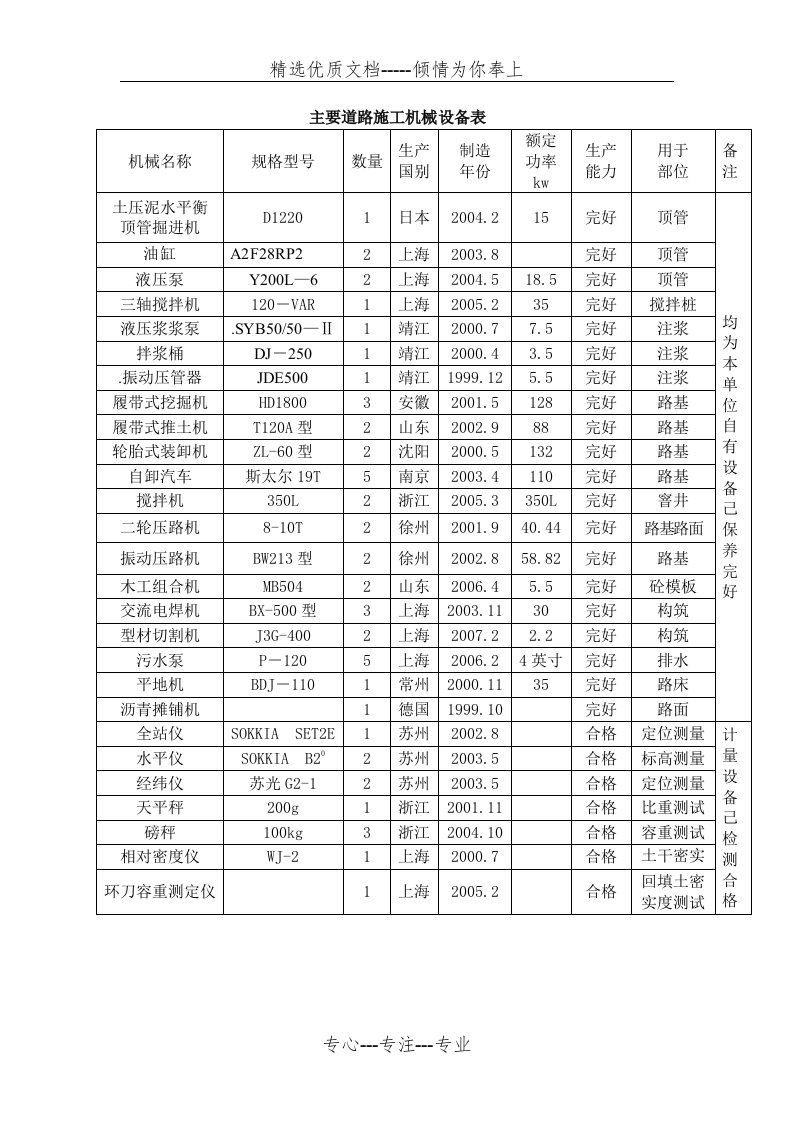 市政道路主要施工机械设备表(共3页)