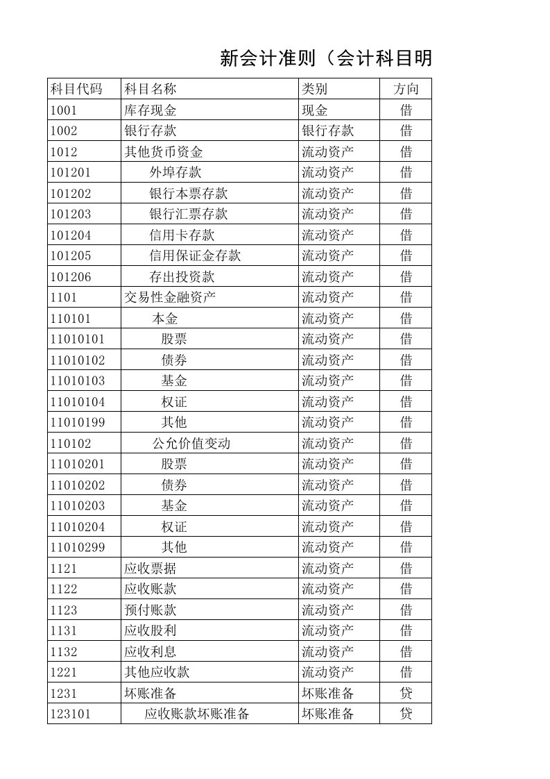 2017年新会计准则下会计科目明细表