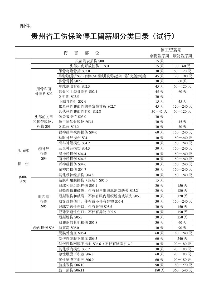 贵州省工伤保险停工留薪期分类目录(试行)