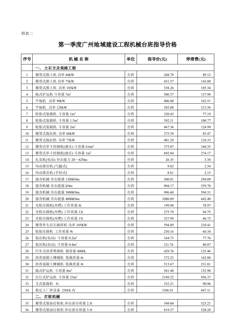 2021年度第一季度广州地区建设工程机械台班指导价格