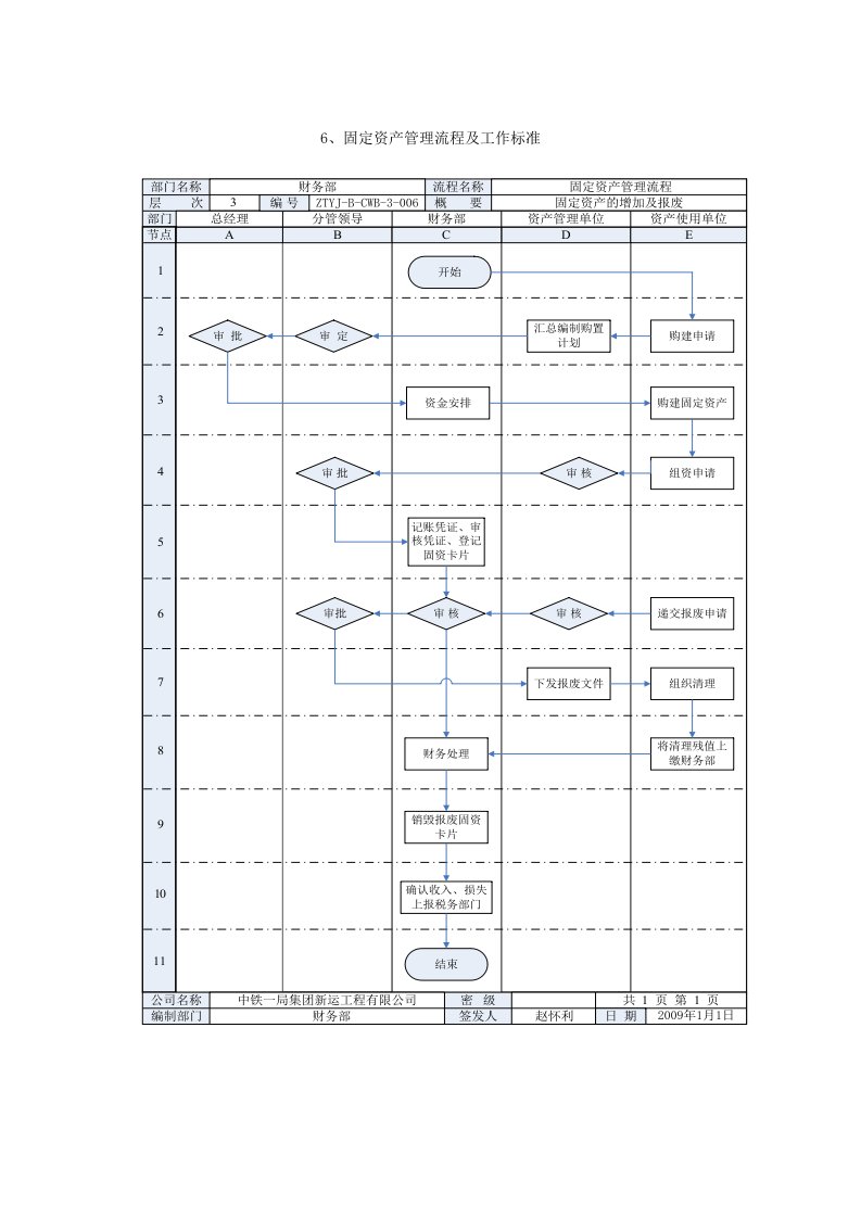 固定资产管理流程及工作标准