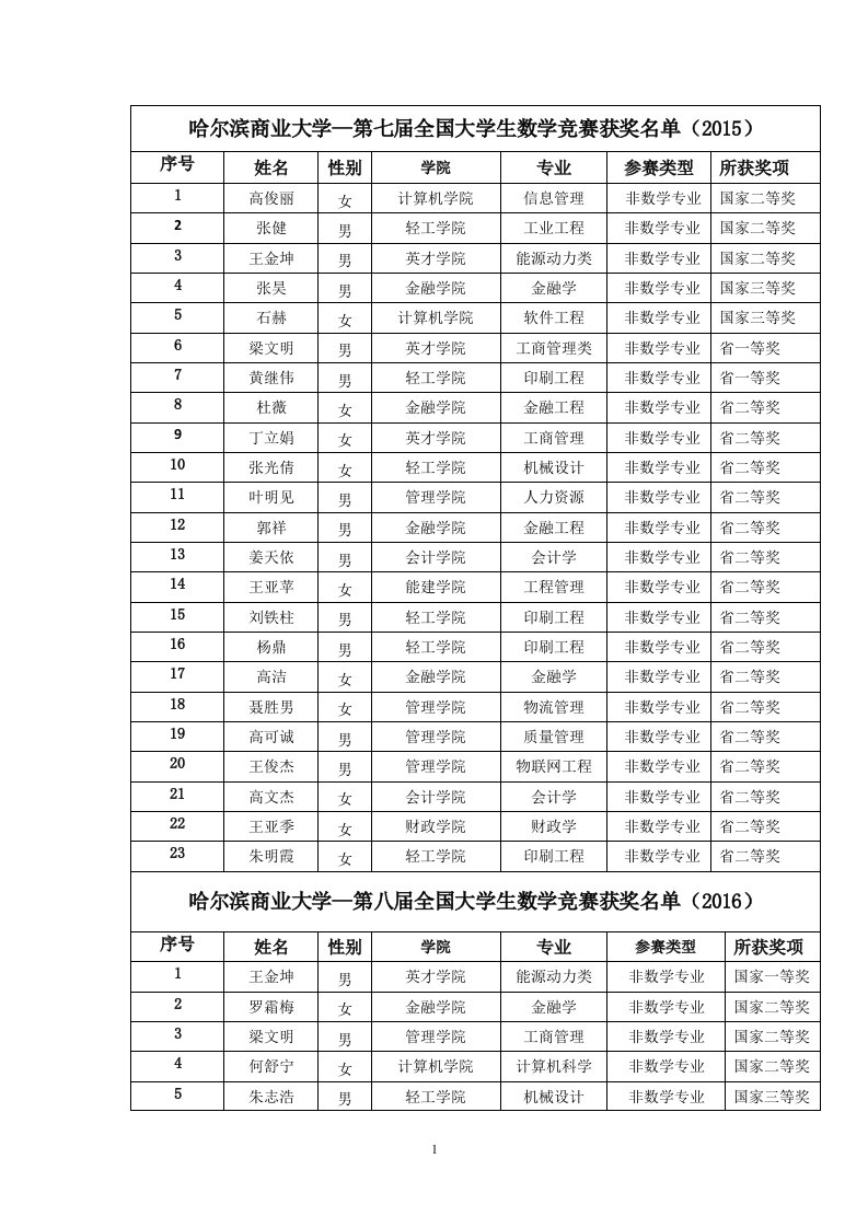 哈尔滨商业大学—第七届全国大学生数学竞赛获奖名单(...