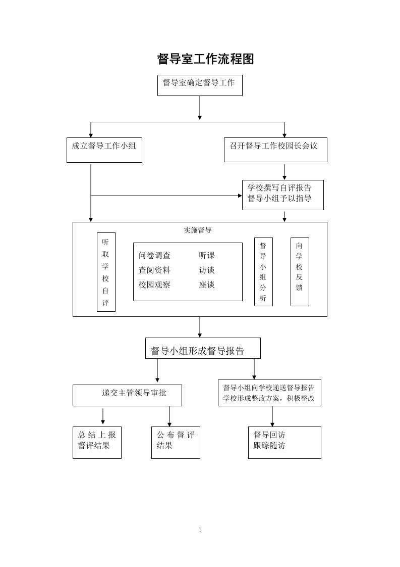 督导室工作流程图