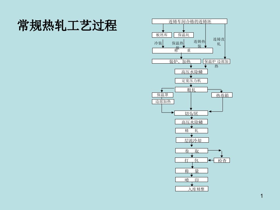 轧机培训