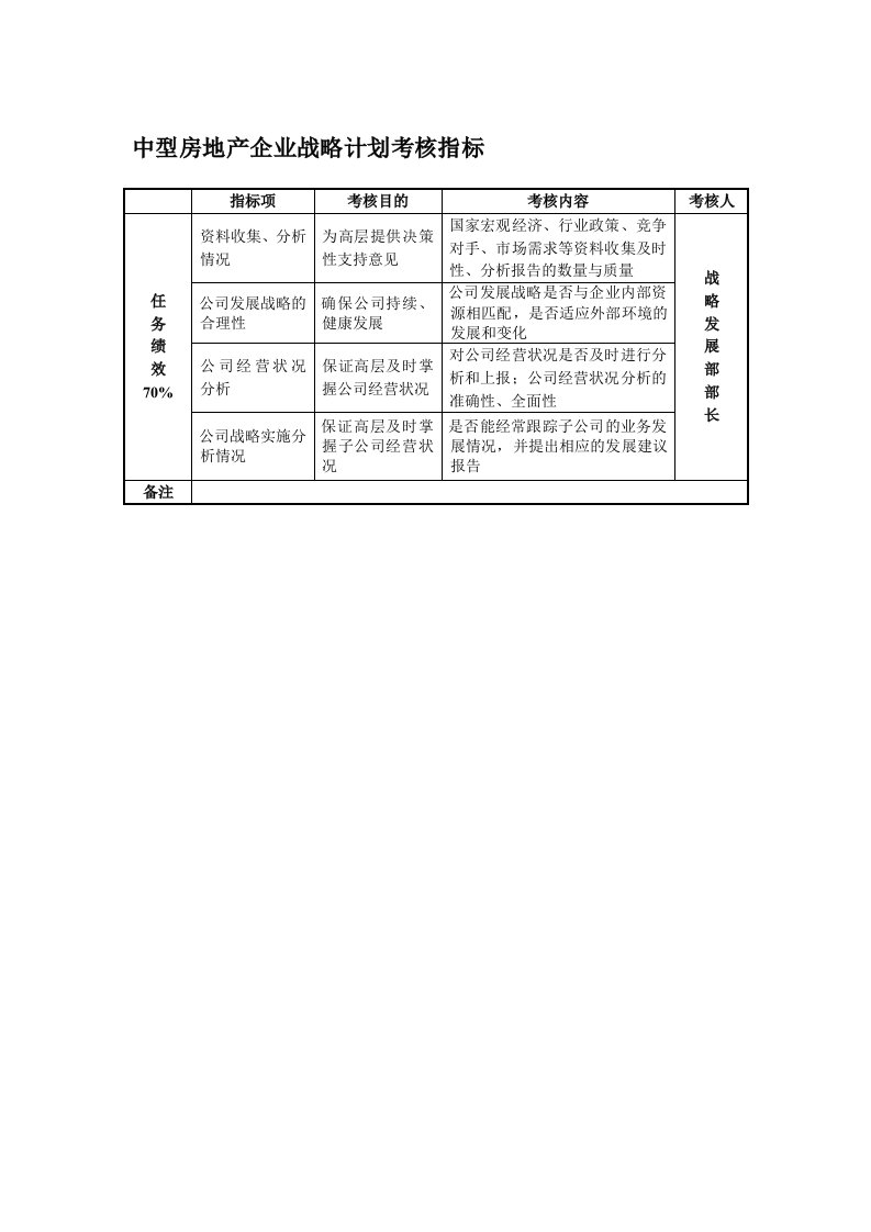 战略管理-中型房地产企业战略计划考核指标