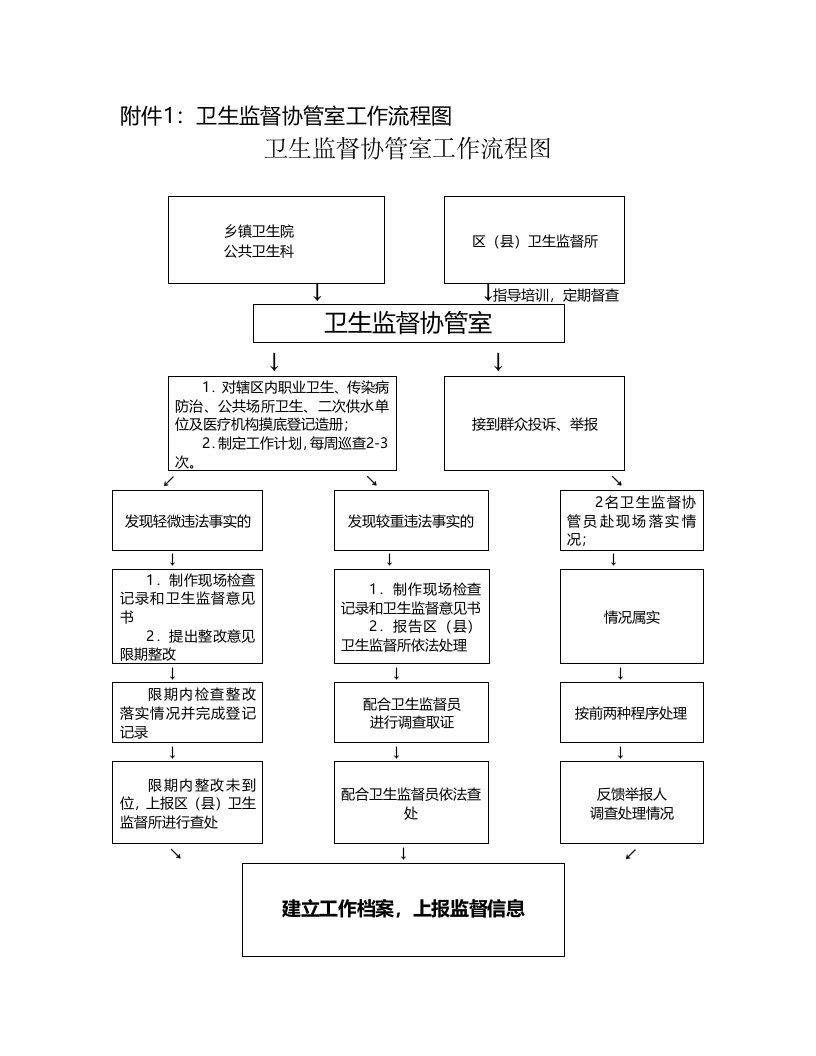 卫生监督协管工作流程图