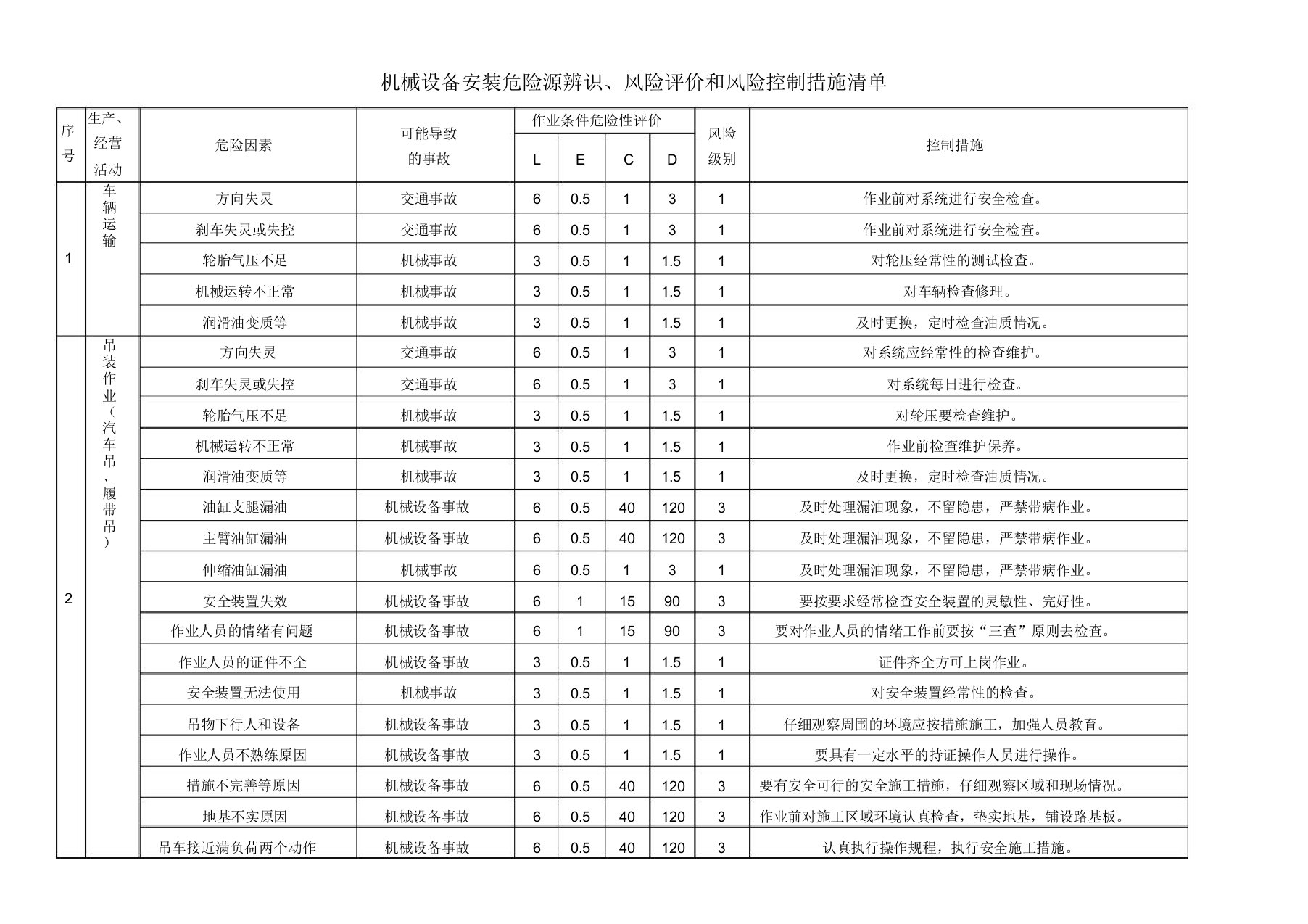 机械设备安装危险源辨识、风险评价和风险控制措施清单