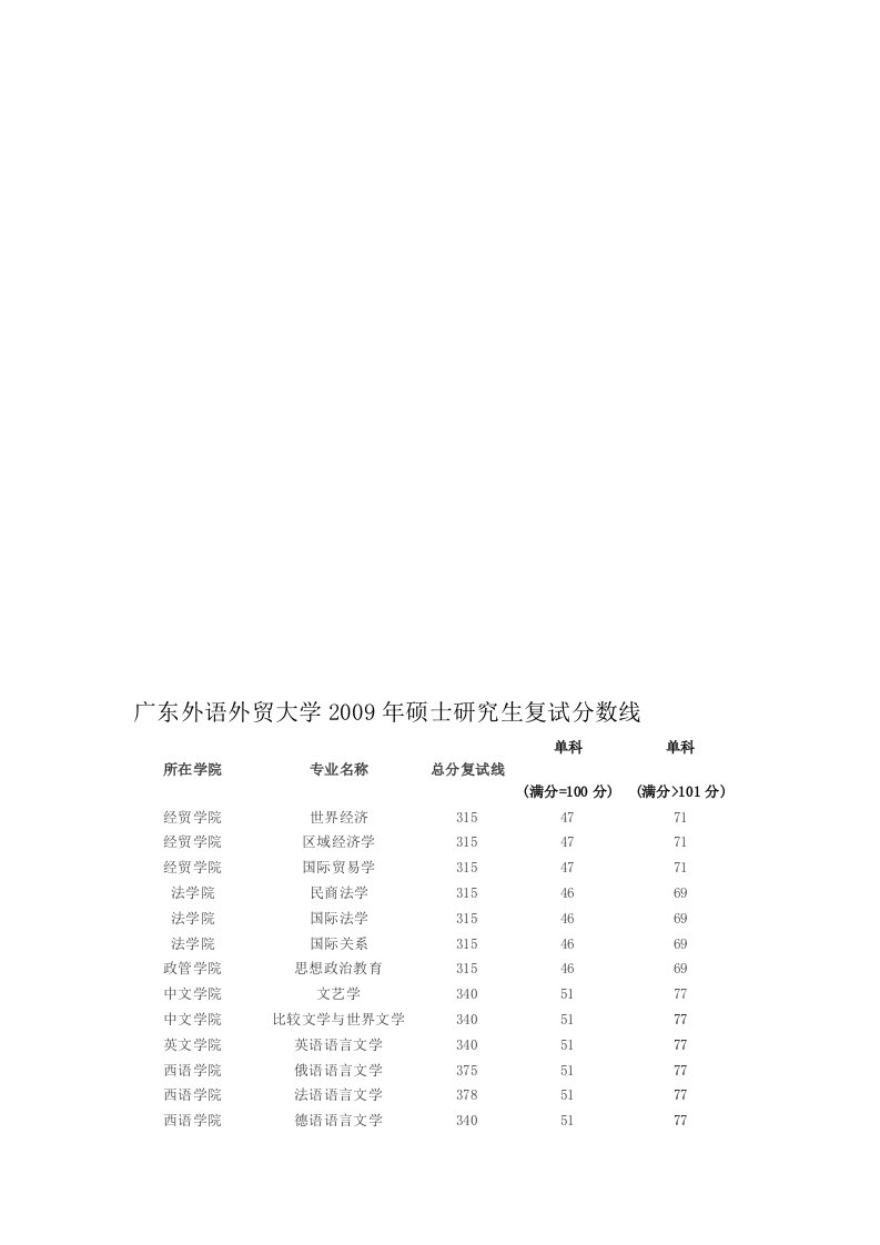 广东外语外贸大学2009年硕士研究生复试分数线