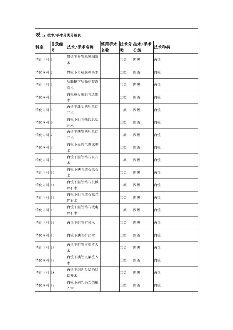 消化内镜手术分级