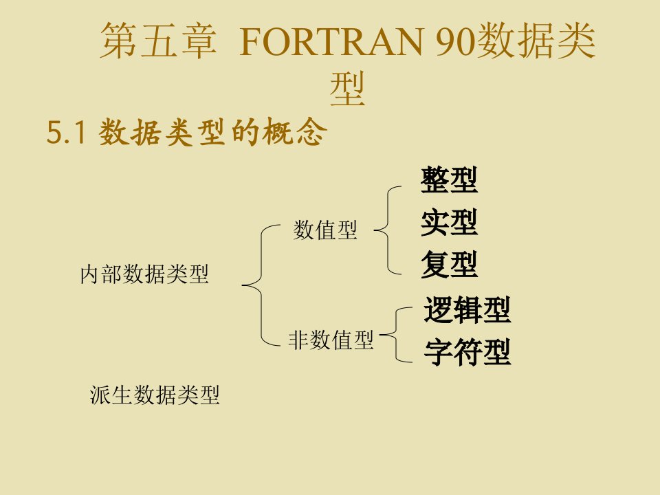 FORTRAN语言的数据类型