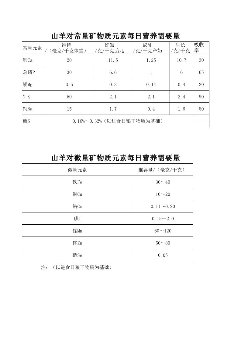 营羊需要量山羊