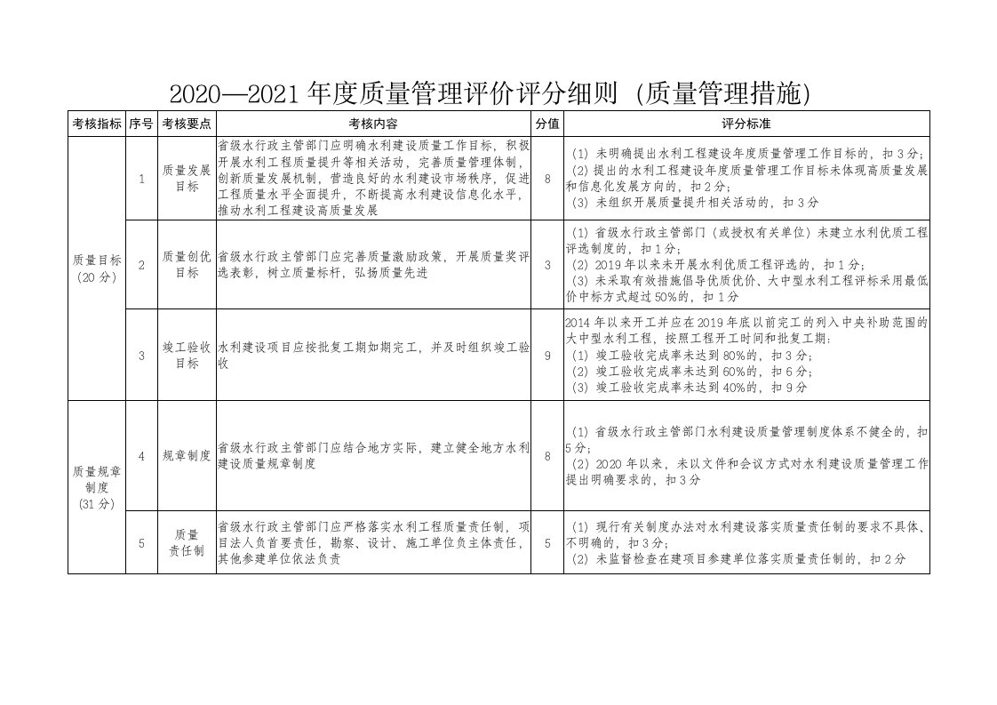 2020—2021年度质量管理评价评分细则质量管理措施