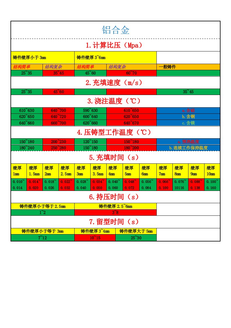 铝合金压铸参数