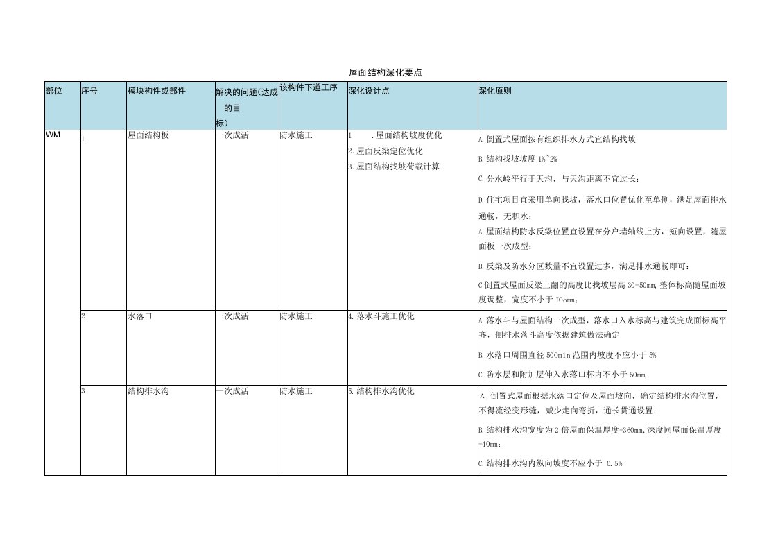 建筑施工屋面结构深化要点