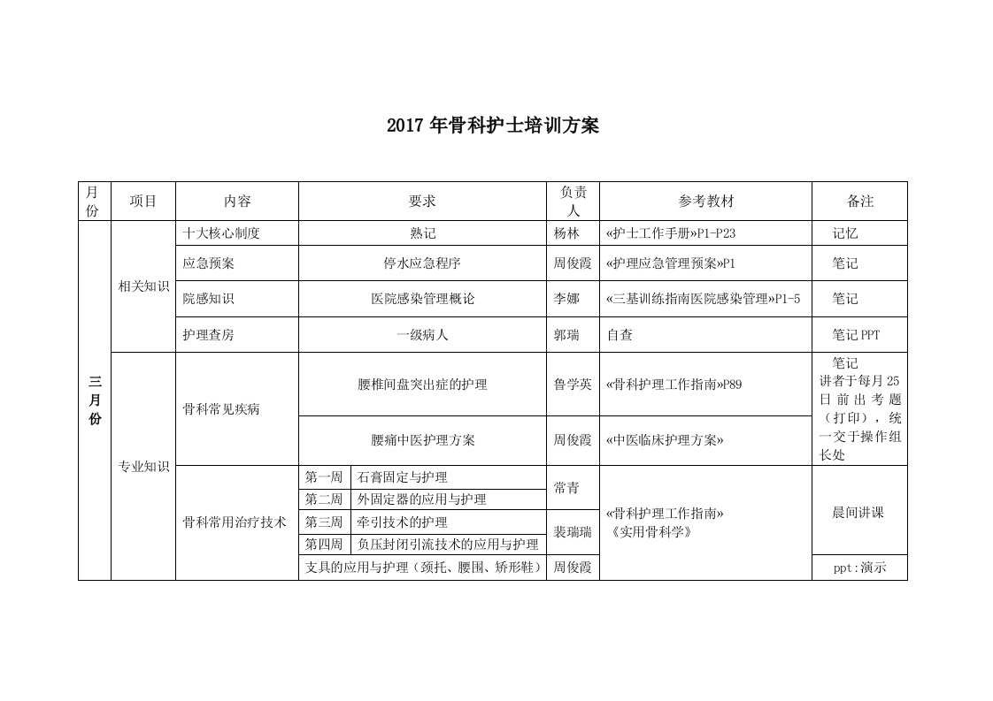 2017年骨科护士培训方案