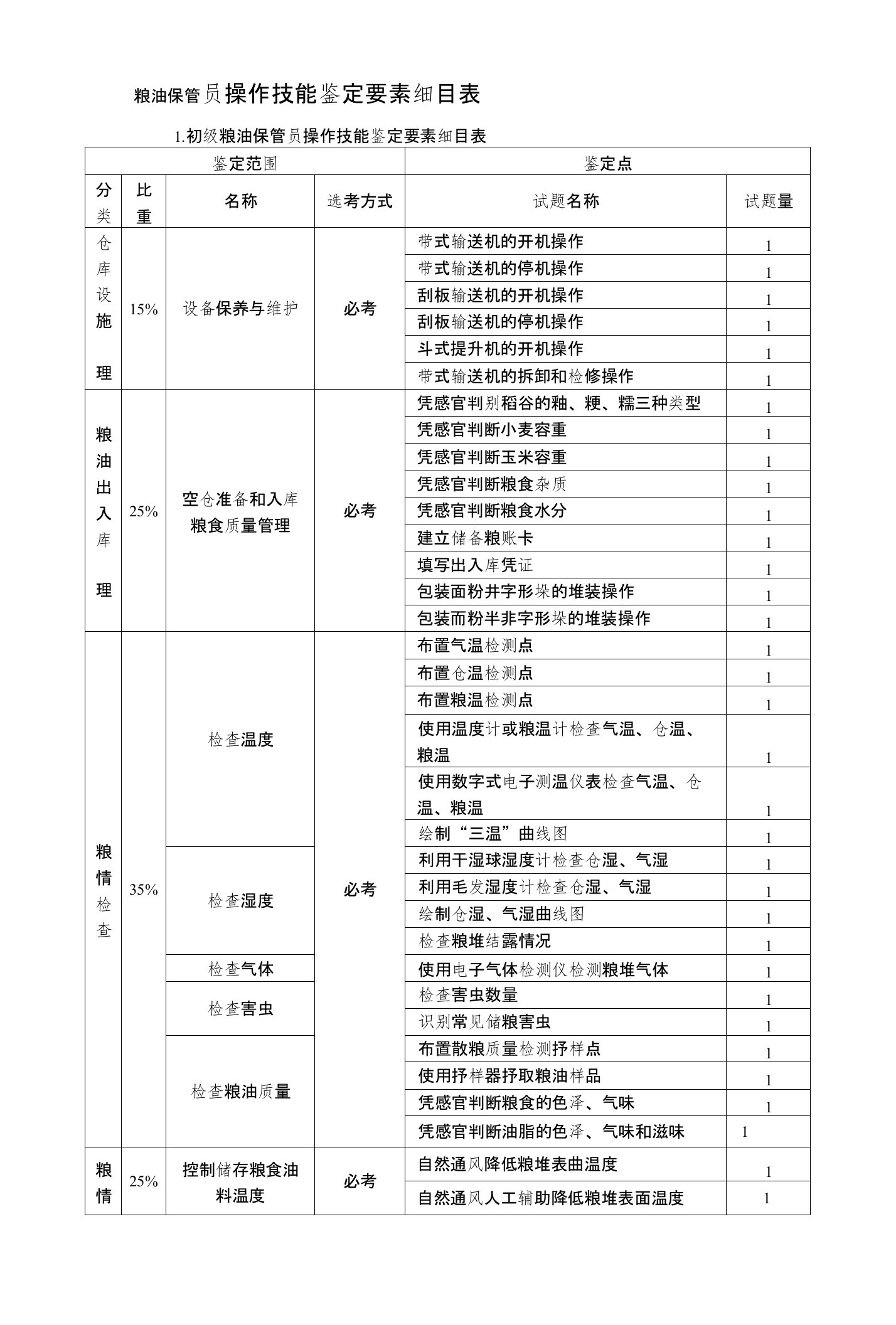 粮油保管员操作技能鉴定要素细目表