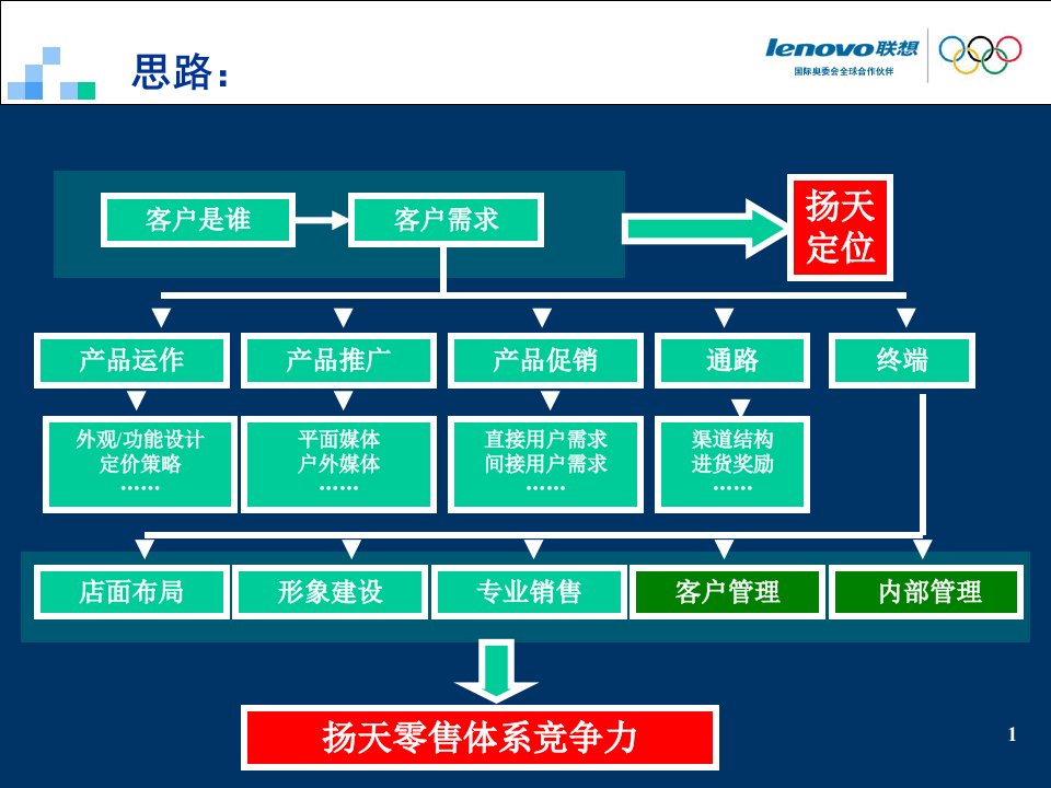 《店面零售技巧素材》PPT课件