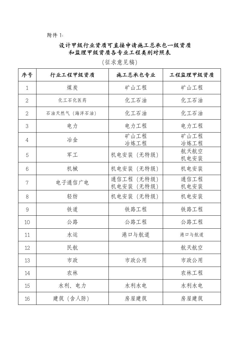 设计甲级行业资质可直接申请施工总承包一级资质