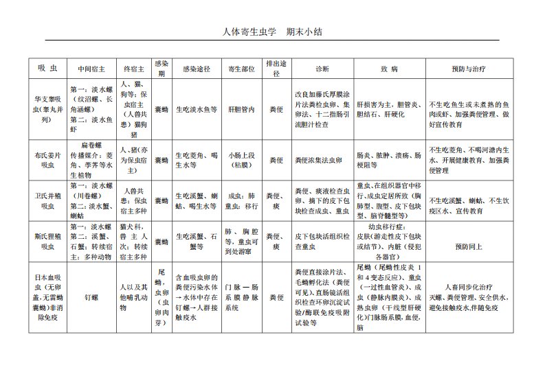 人体寄生虫表格总结