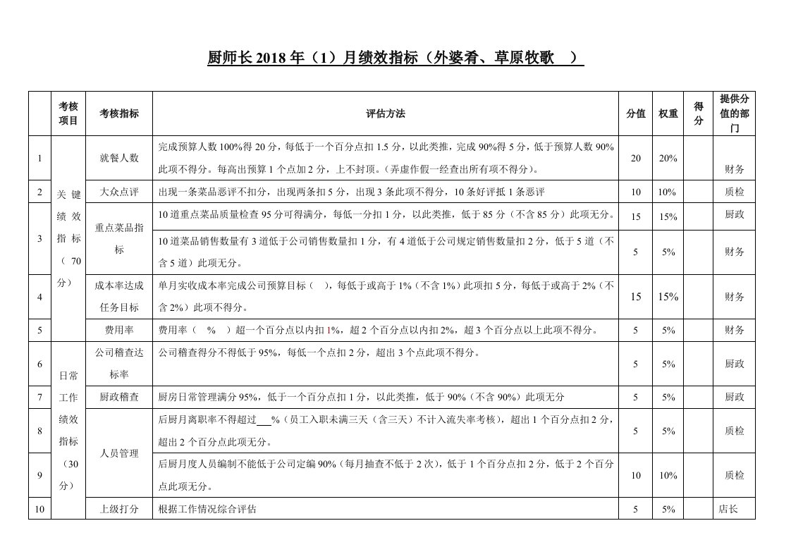 精品文档-厨师长绩效考核指标