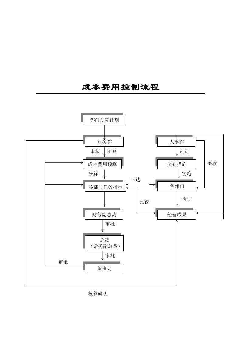 成本费用控制标准流程