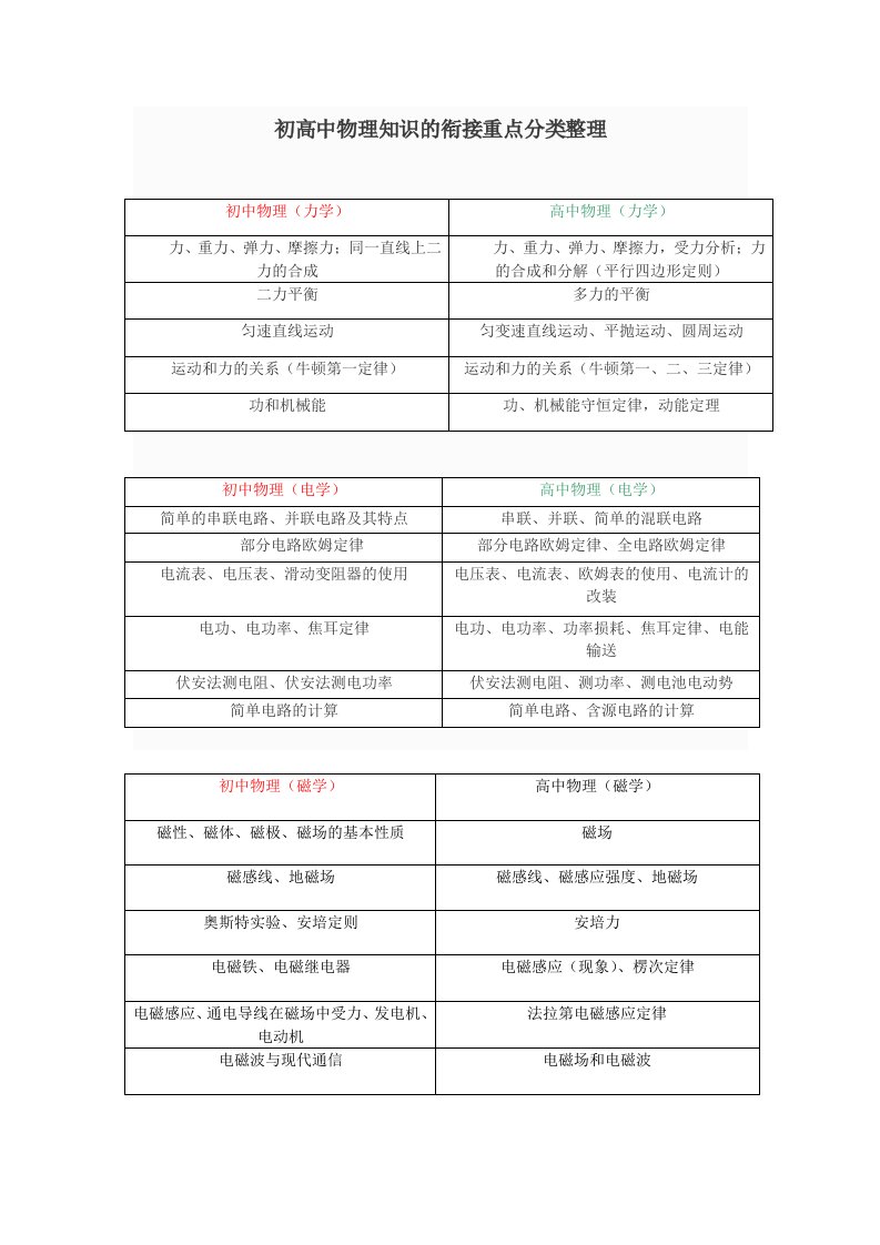 初高中物理知识的衔接重点分类整理