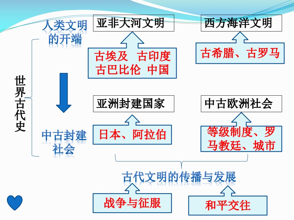 世界古代史教学课件