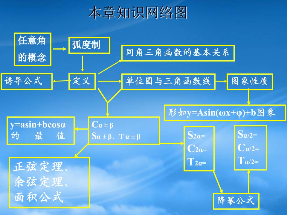 人教高一数学三角函数复习