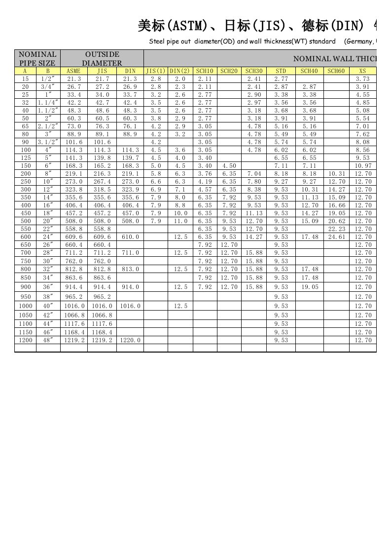 美标(ASTM)日标(JIS)德标(DIN)