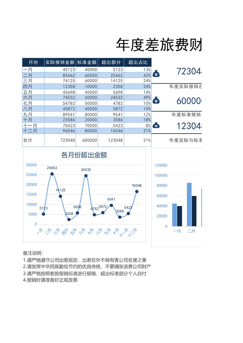 企业管理-行政数据年度差旅费财务分析报告