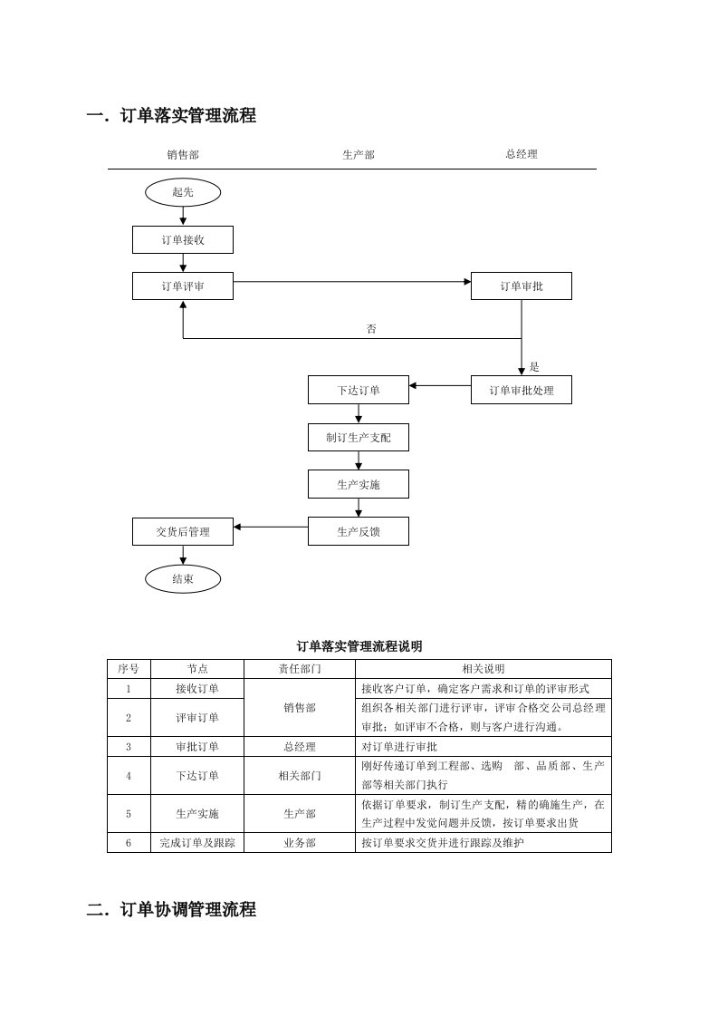 订单处理流程汇总