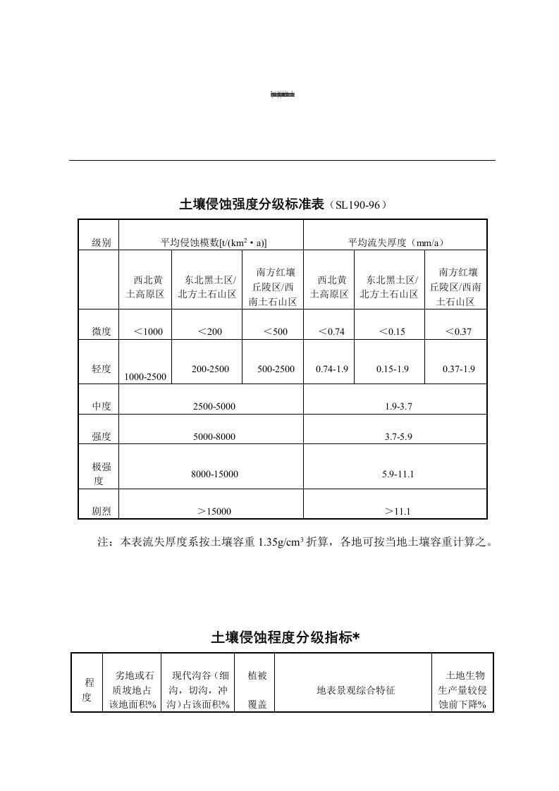 土壤侵蚀强度分级标准表