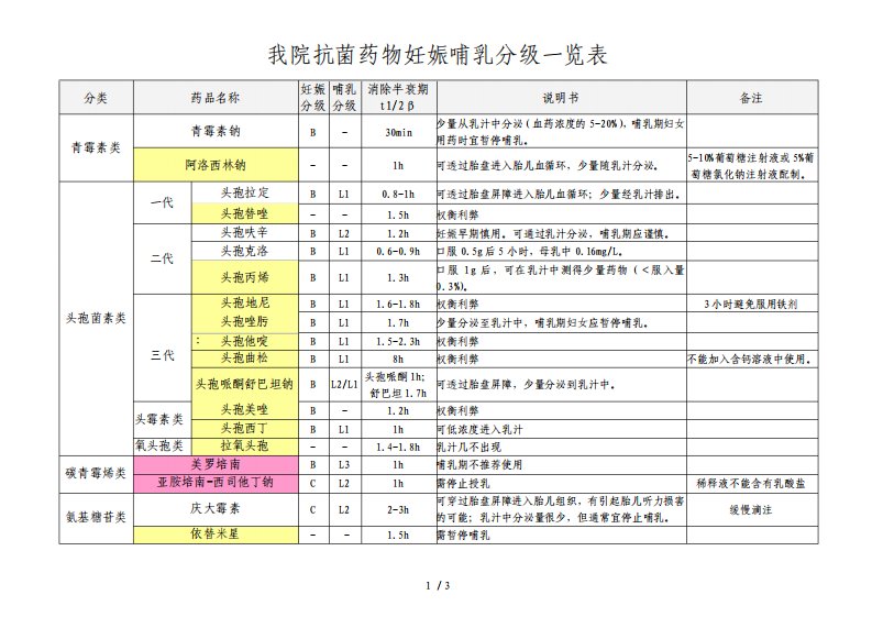 我院抗菌药物妊娠哺乳分级一览表