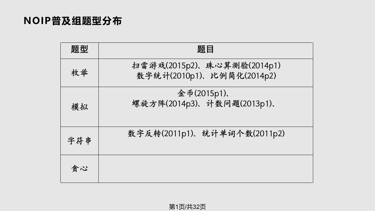 信息学奥赛NOIP普及组历届试题分析