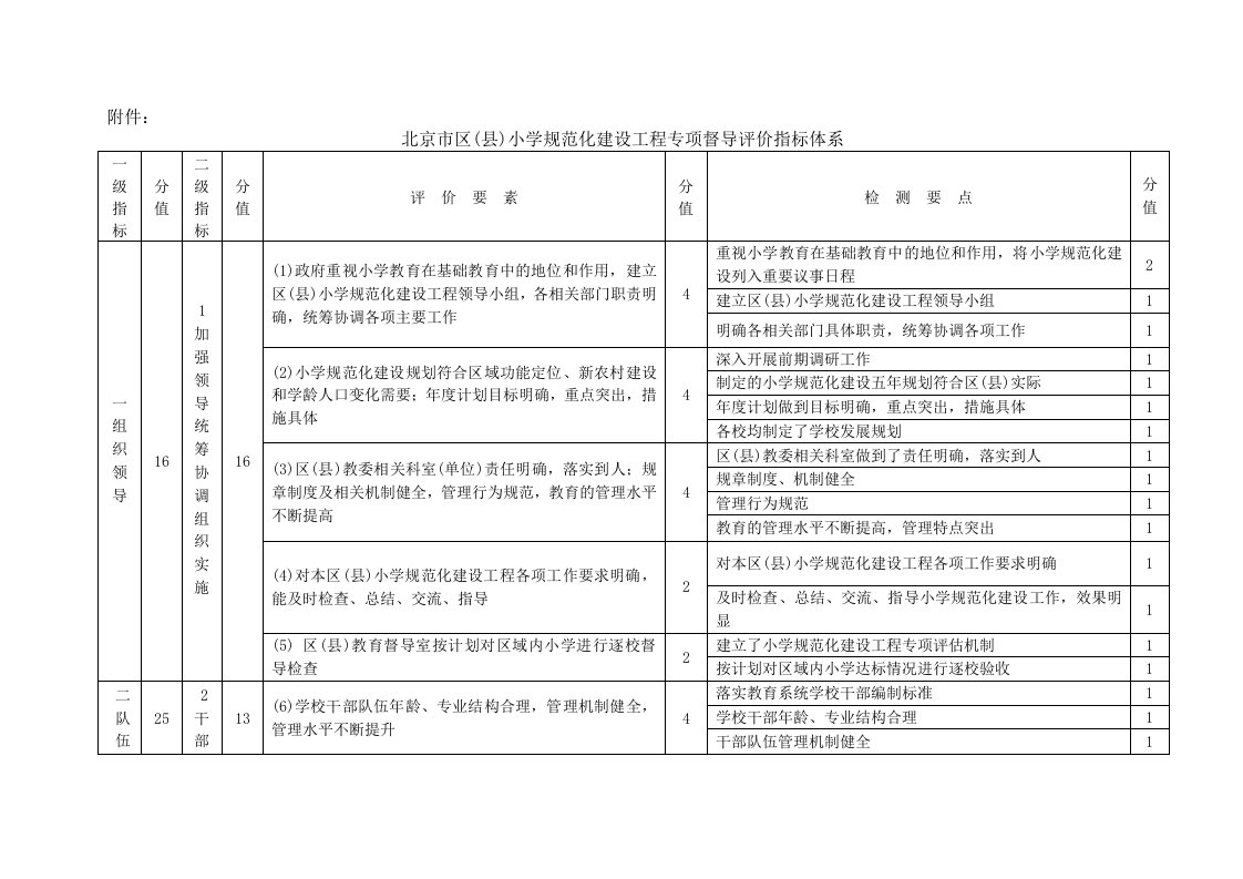 北京市区(县)小学规范化建设工程专项督导评价指标体系