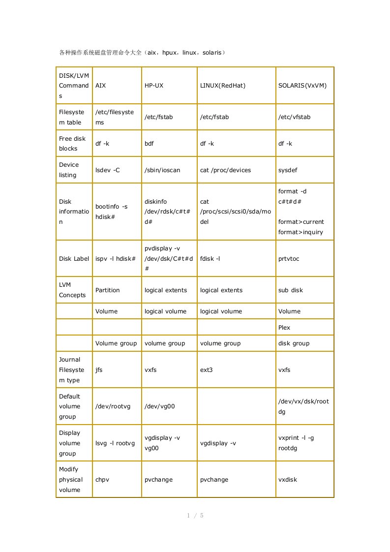 各种操作系统磁盘管理命令大全