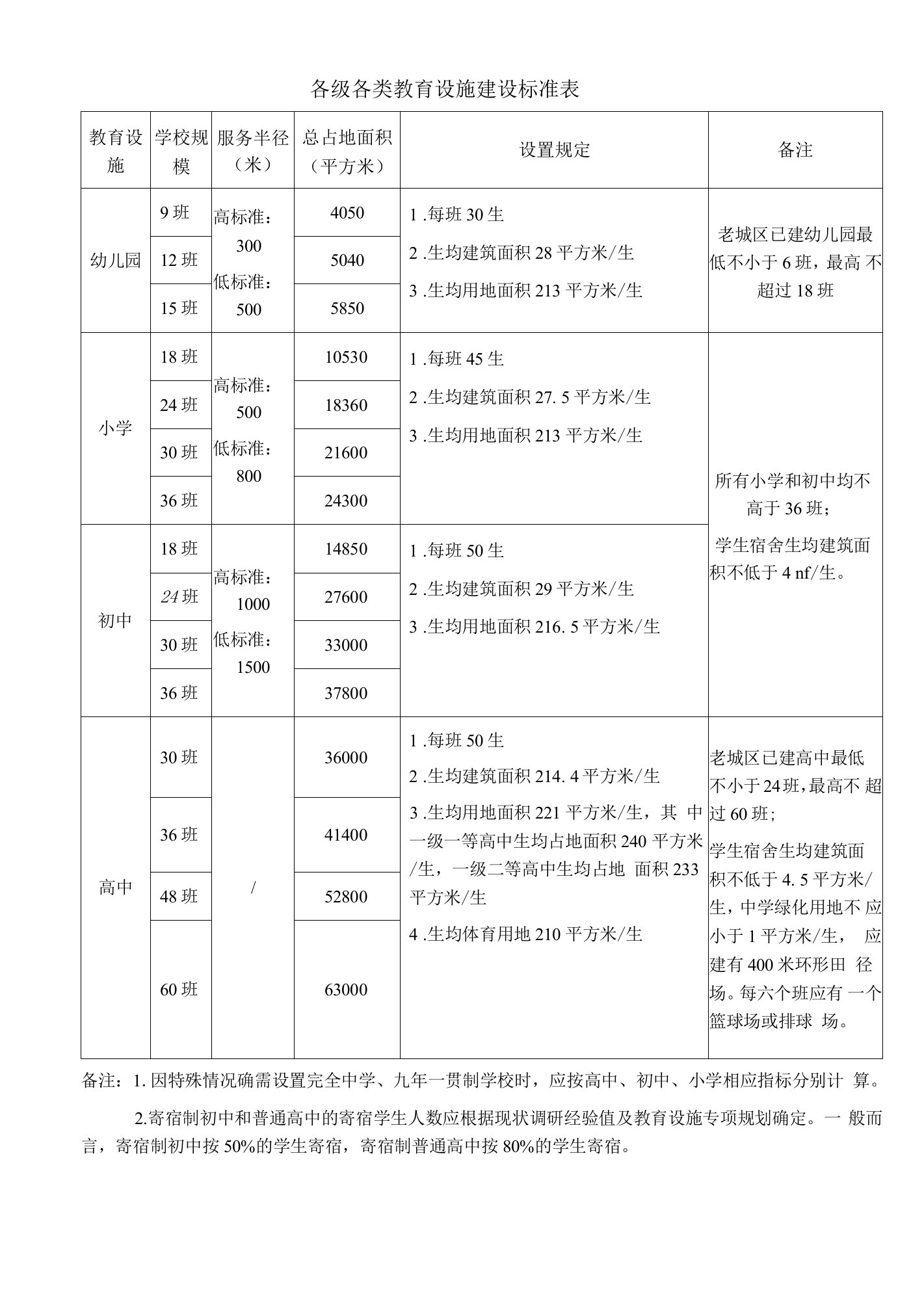 各级各类教育设施建设标准表