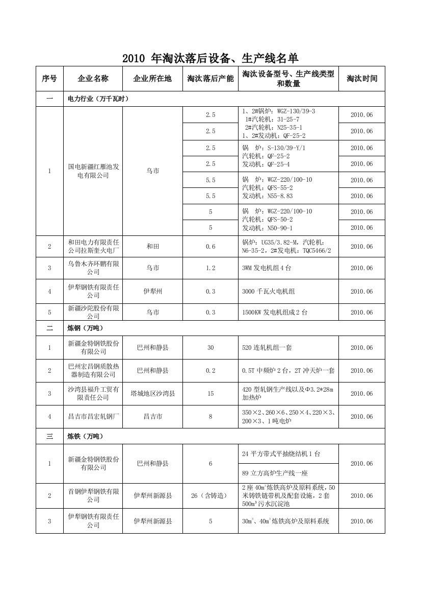 XXXX年淘汰落后设备、生产线名单doc-新疆经贸信息