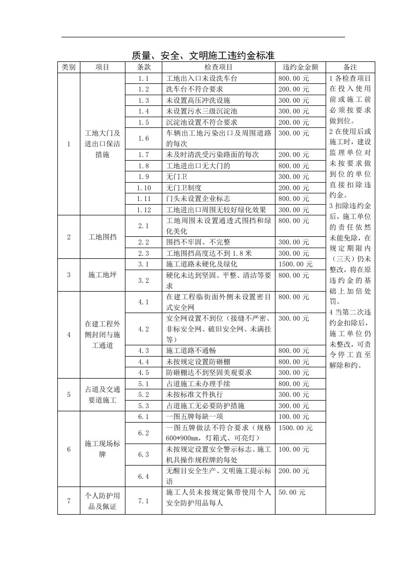 质量、安全、文明施工违约金标准