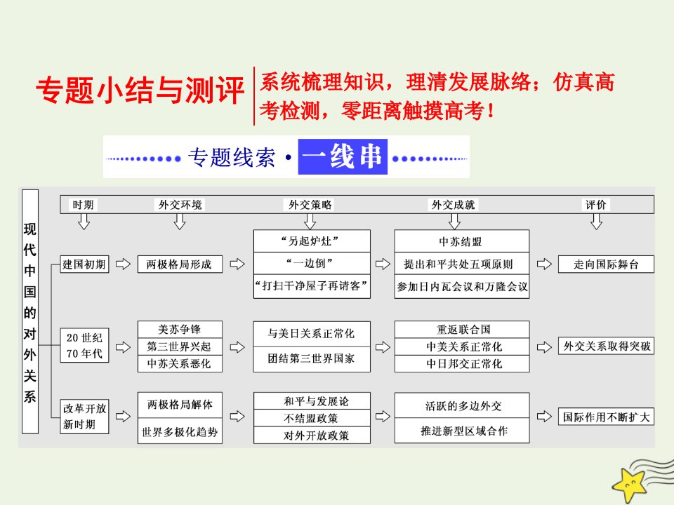 2021_2022学年高中历史专题五现代中国的对外关系专题小结与测评课件人民版必修1