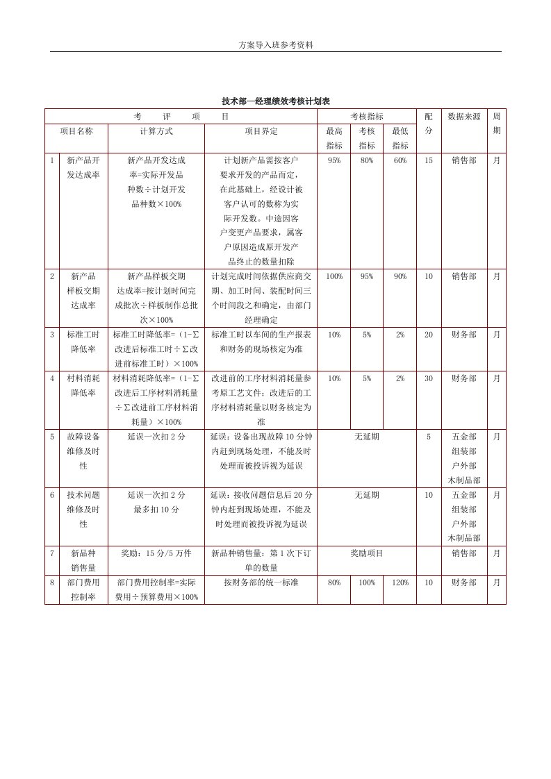 【能力绩效考核模板】五金公司绩效考核计划表