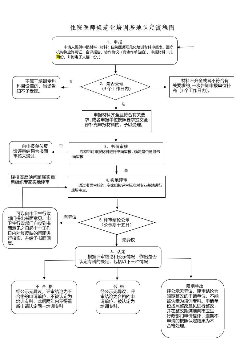 住院医师规范化培训基地认定流程图