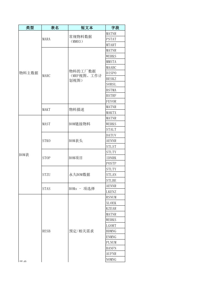 sap主要模块关联（中文）