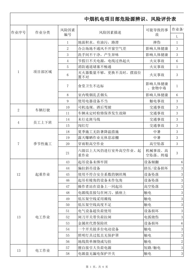 项目部危险源辨识与风险评价及风险