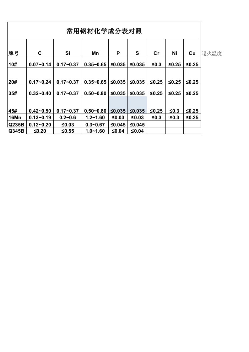 常用钢材化学成分对照表