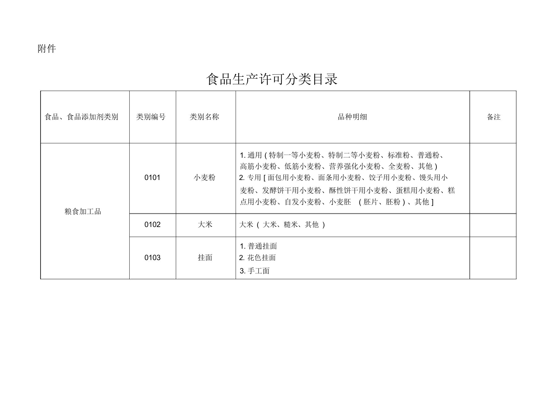 食品生产许可品种明细表