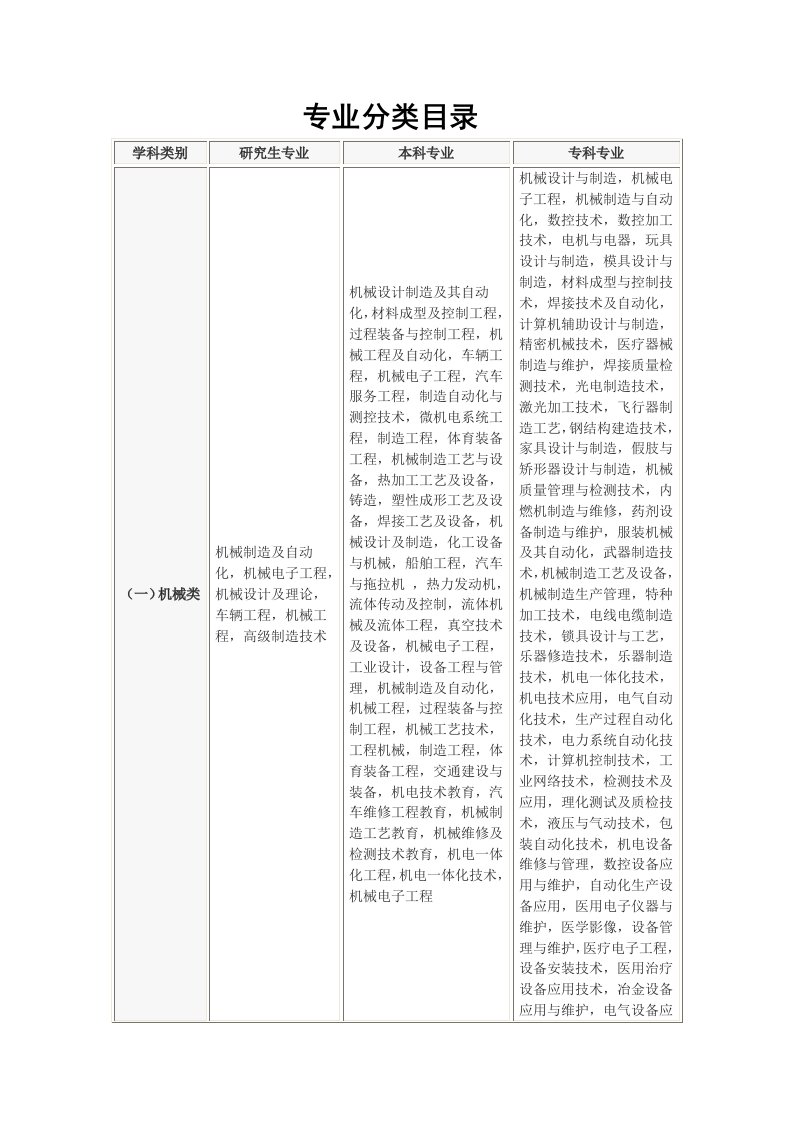 专业分类目录专科专业