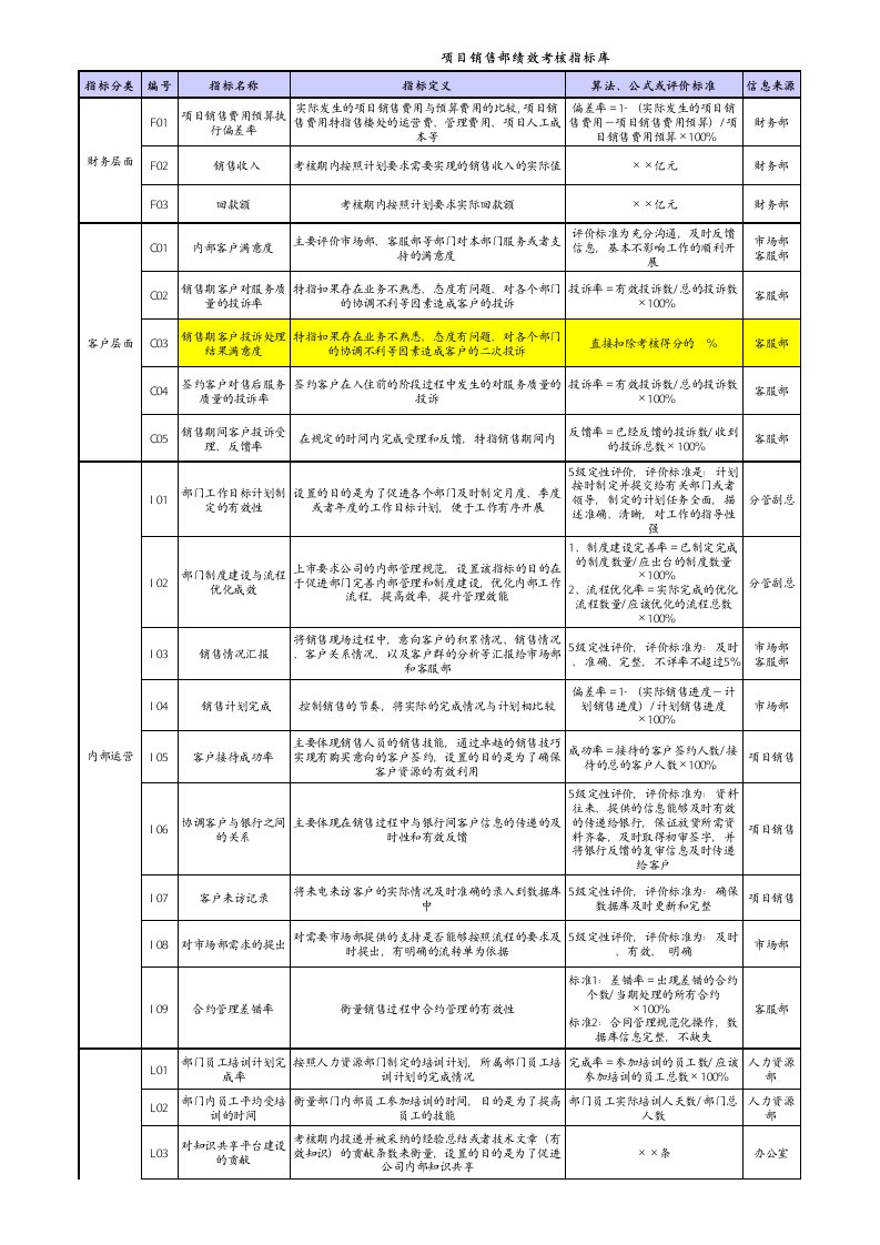 项目销售部绩效考核指标库