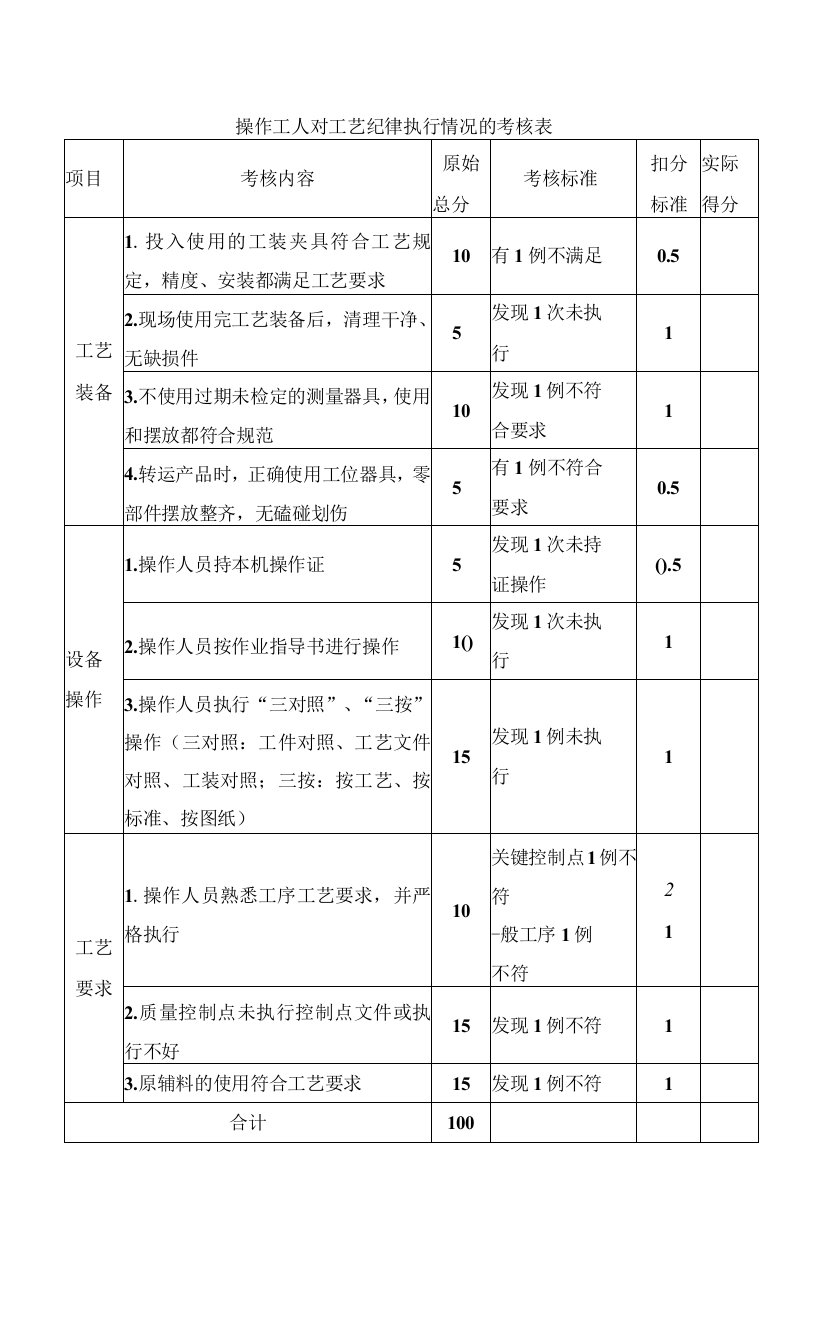 操作工人对工艺纪律执行情况的考核表