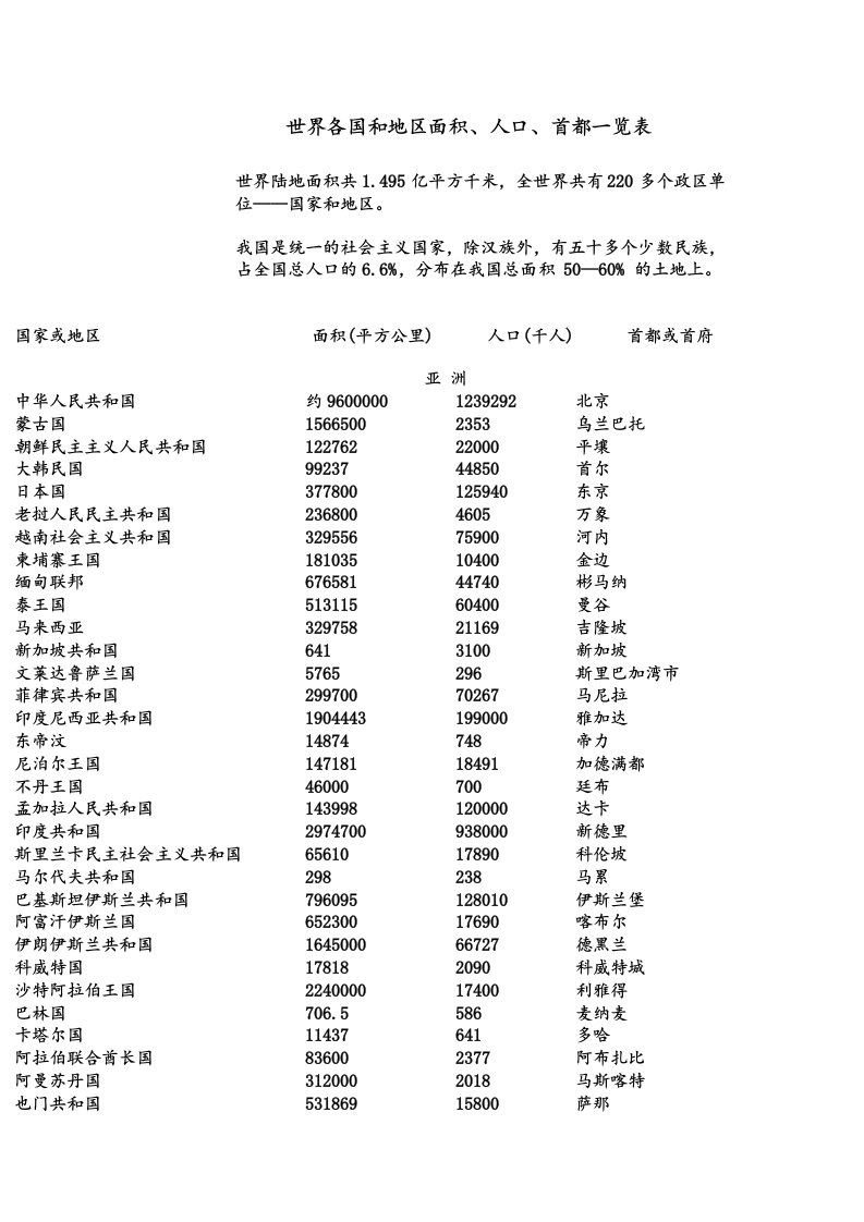 世界各国和地区面积、人口、首都一览表